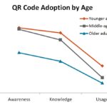 Survey: Older adults less likely to use QR codes